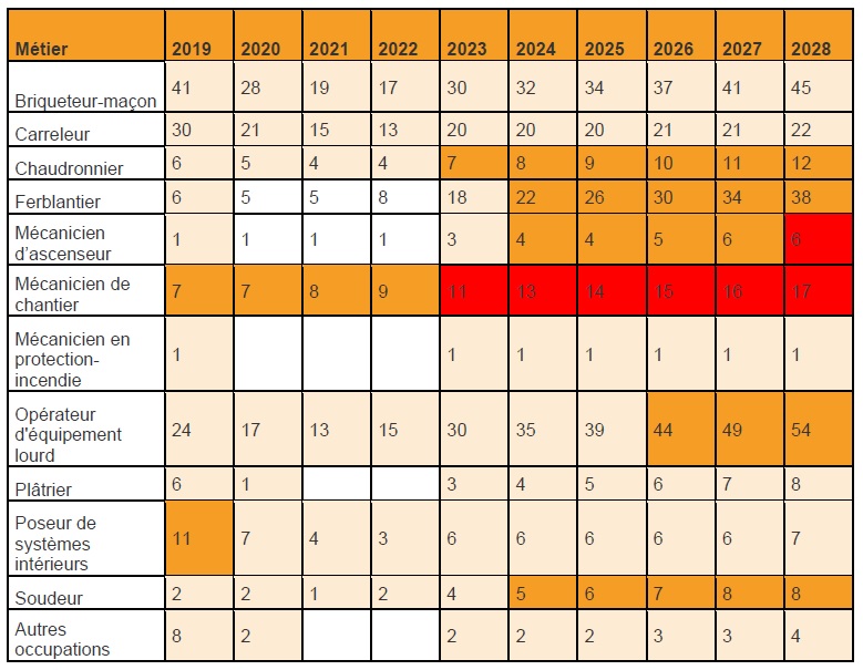 Tableau 1 - Analyse des écarts entre la demande et l’offre de main-d’oeuvre – Région de l’Estrie