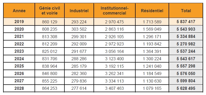 Tableau 2 – Prévision de la demande de main-d’œuvre en heures – Région de l’Estrie