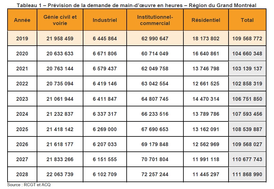 Tableau 1 – Prévision de la demande de main-d’oeuvre en heures – Région du Grand Montréal