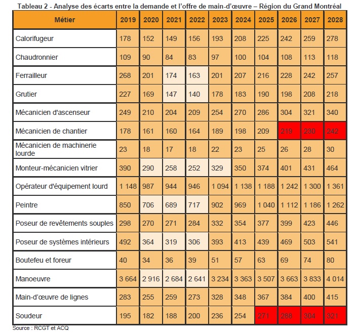 Tableau 2 - Analyse des écarts entre la demande et l’offre de main-d’œuvre – Région du Grand Montréal