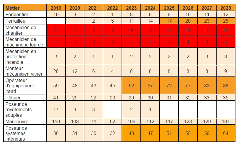 Tableau 1 - Analyse des écarts entre la demande et l’offre de main-d’œuvre – Région de l’Outaouais