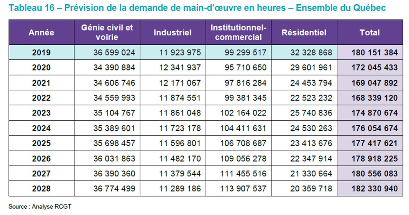 Tableau 19 - Analyse des écarts entre la demande et l'offre de main-d'oeuvre 