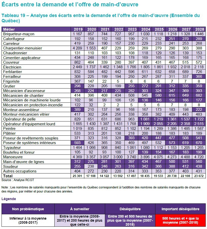 Tableau 19 - Analyse des écarts entre la demande et l'offre de main-d'oeuvre 