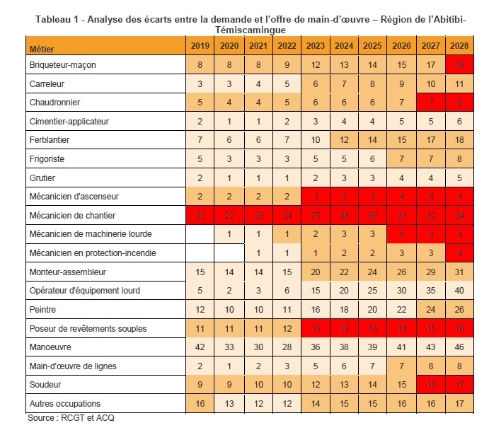 Tableau 1 - Analyse des écarts entre la demande et l’offre de main-d’œuvre – Région de l’Abitibi-Témiscamingue
