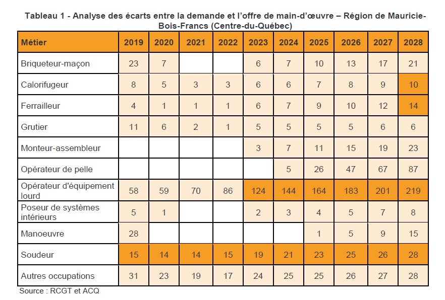 Tableau 1 – Prévision de la demande de main-d’oeuvre en heures – Région du Grand Montréal