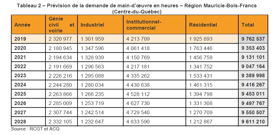 Tableau 2 - Analyse des écarts entre la demande et l’offre de main-d’œuvre – Région du Grand Montréal
