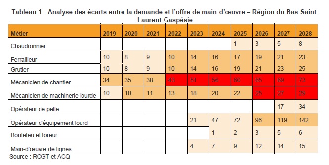 Tableau 1 - Analyse des écarts entre la demande et l’offre de main-d’œuvre – Région du Bas-Saint-Laurent-Gaspésie