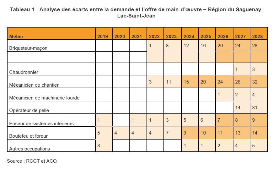 Tableau 1 - Analyse des écarts entre la demande et l’offre de main-d’œuvre – Région du Saguenay-Lac-Saint-Jean