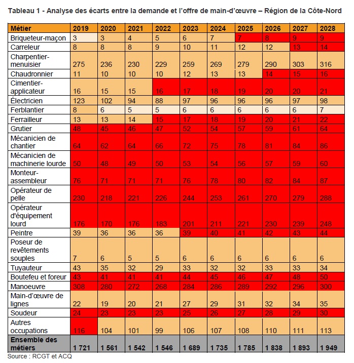 Tableau 1 - Analyse des écarts entre la demande et l’offre de main-d’œuvre – Région de la Côte-Nord