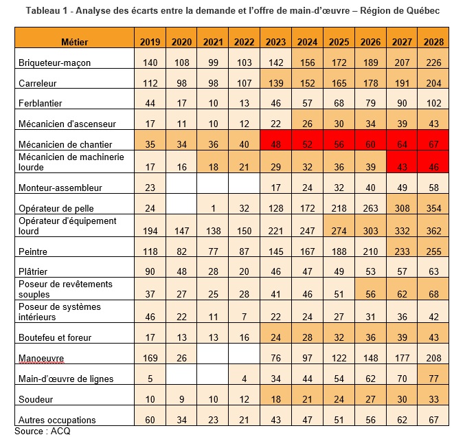 Tableau 1 - Analyse des écarts entre la demande et l’offre de main-d’œuvre – Région de Québec
