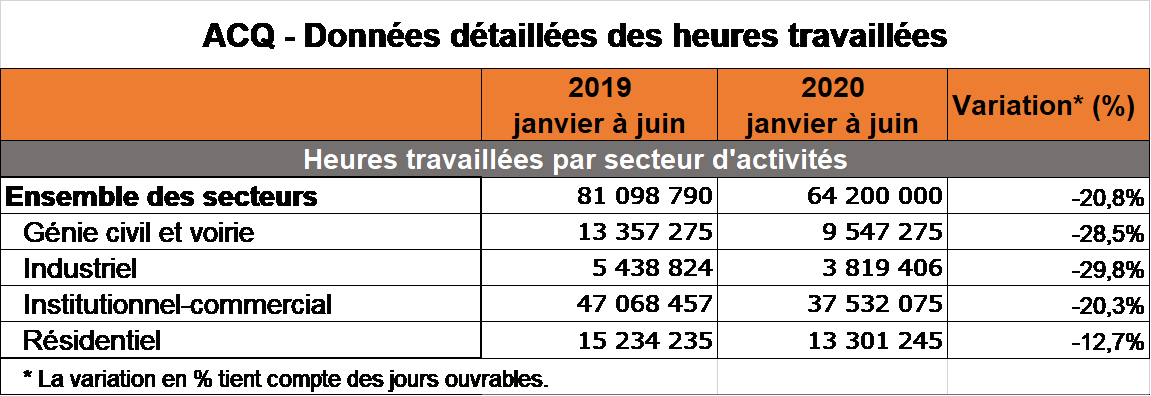 Tableau sur les données des heures travaillées