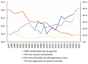 Productivité du travail dans le secteur de la construction selon la région