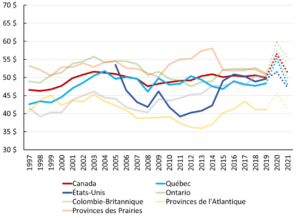 La hausse de la productivité dans le secteur résidentiel coïncide avec l’augmentation de la taille des projets mis en chantier